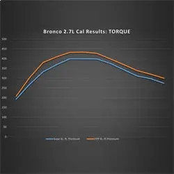 Performance Calibration Kit - 2.7L 2